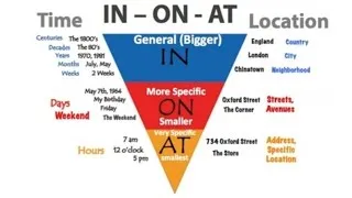 Prepositions Made Easy: In, On, and At (Inverted Pyramid)